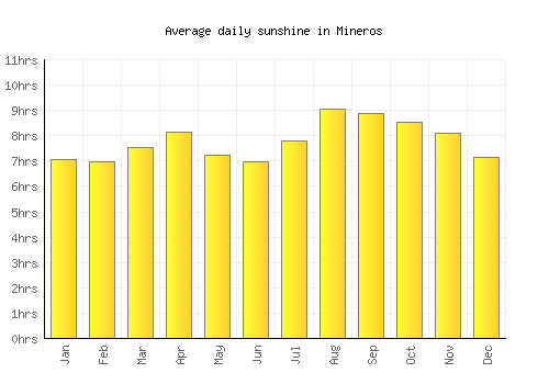 Mineros average daily sunshine chart