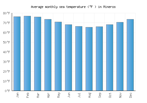 Mineros average sea temperature chart (Fahrenheit)