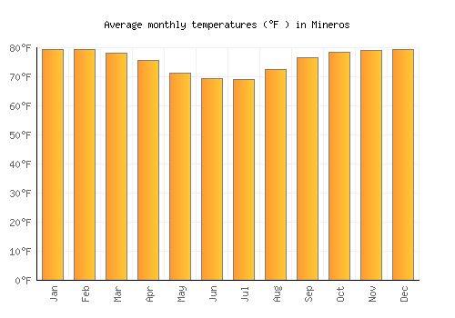Mineros average temperature chart (Fahrenheit)