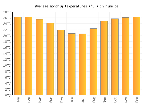 Mineros average temperature chart (Celsius)