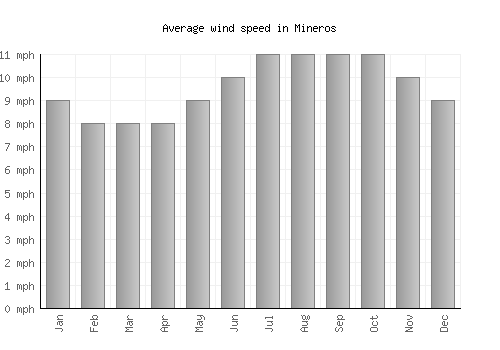 Mineros average winspeed by month (mph)