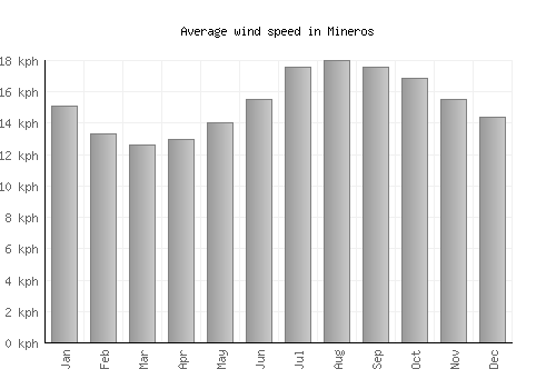 Mineros average winspeed by month (km/h)