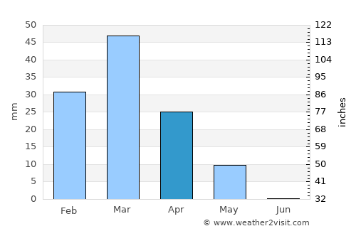 Mingajik average rain in April
