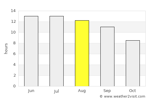 Mingajik average rain in August