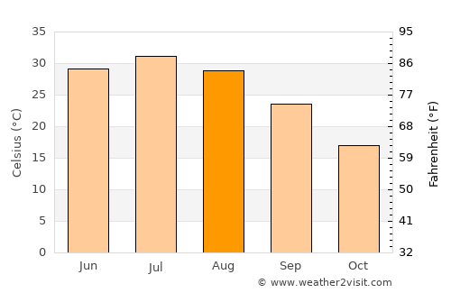 Mingajik average temperature in August