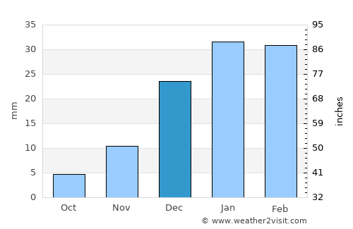 Mingajik average rain in December