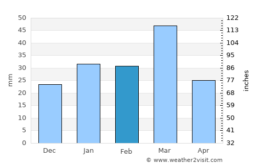 Mingajik average rain in February