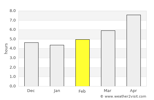 Mingajik average rain in February