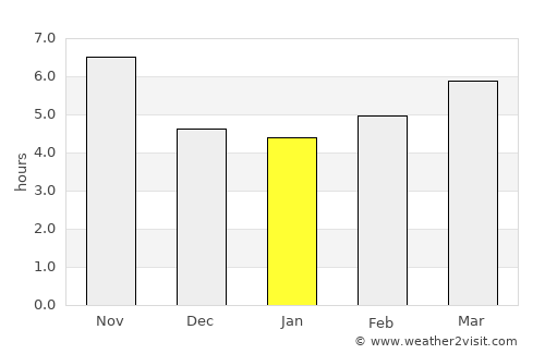 Mingajik average rain in January