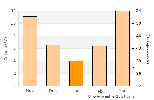 Mingajik average temperature in January