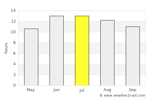 Mingajik average rain in July