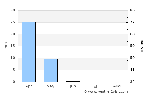 Mingajik average rain in June