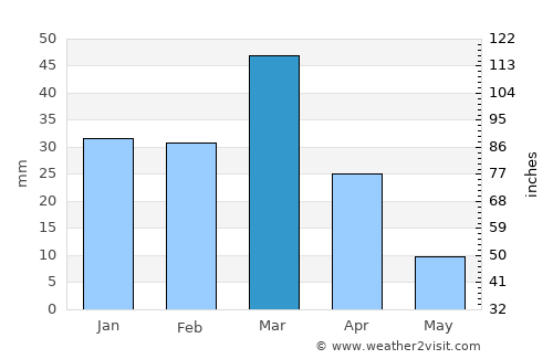 Mingajik average rain in March