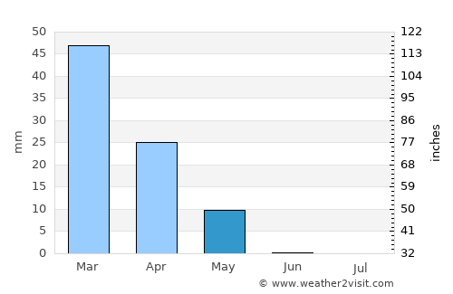 Mingajik average rain in May
