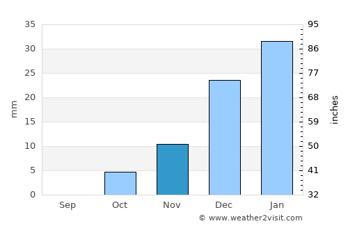 Mingajik average rain in November