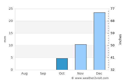 Mingajik average rain in October