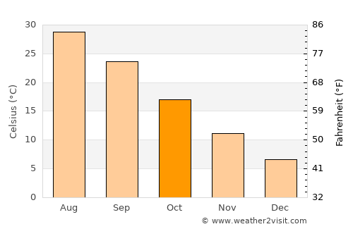 Mingajik average temperature in October