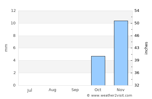 Mingajik average rain in September