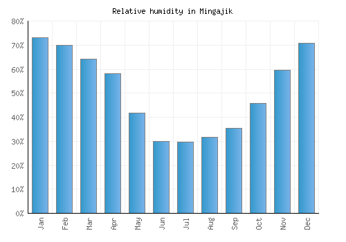 Mingajik relative humidity averages