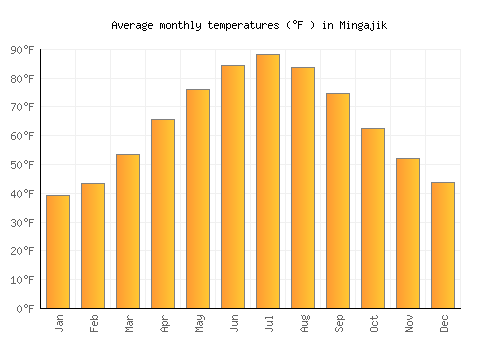 Mingajik average temperature chart (Fahrenheit)