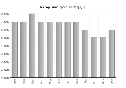 Mingajik average winspeed by month (mph)