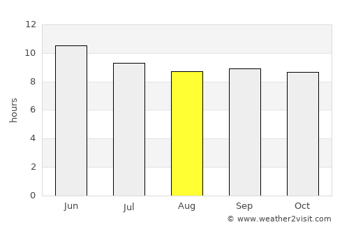 Mingāora average rain in August