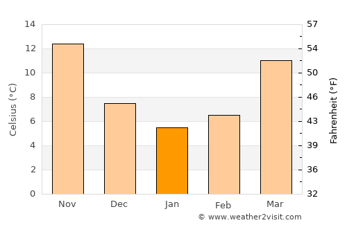 Mingāora average temperature in January