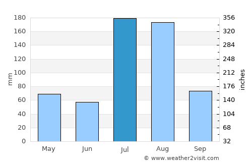 Mingāora average rain in July