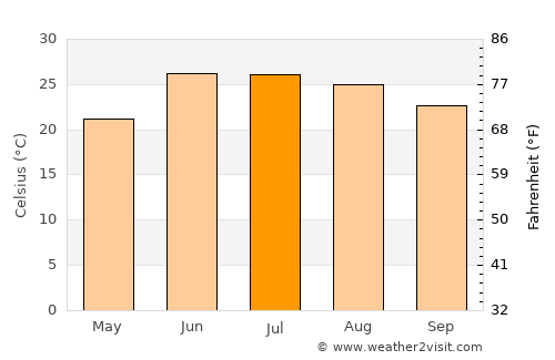 Mingāora average temperature in July