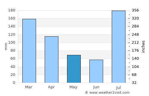 Mingāora average rain in May