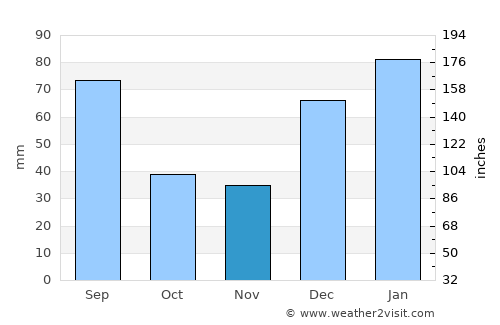 Mingāora average rain in November