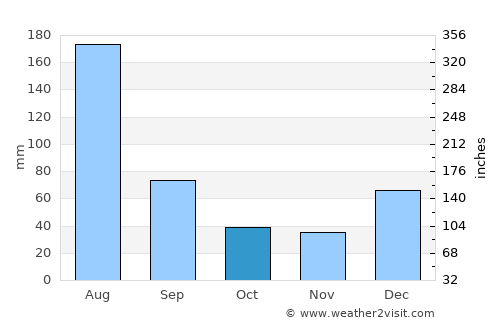 Mingāora average rain in October