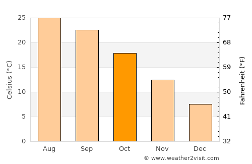 Mingāora average temperature in October