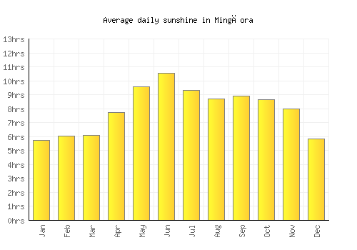 Mingāora average daily sunshine chart