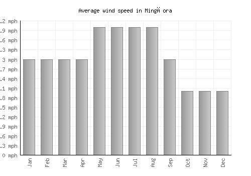 Mingāora average winspeed by month (mph)
