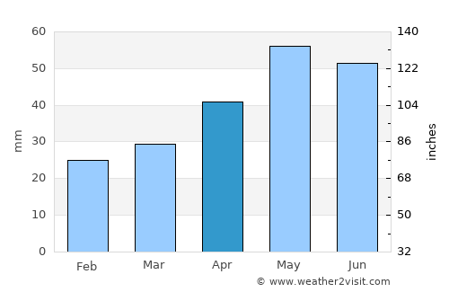 Mingelchaur average rain in April