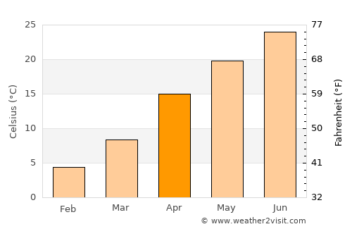 Mingelchaur average temperature in April