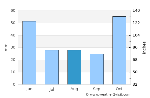 Mingelchaur average rain in August