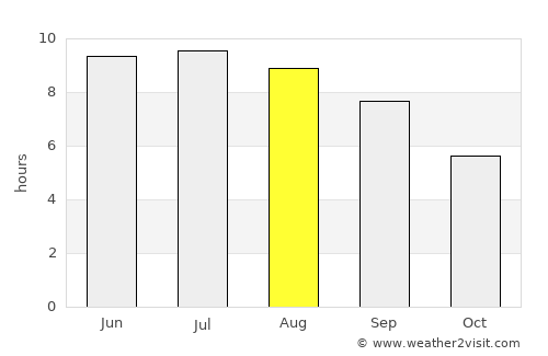 Mingelchaur average rain in August