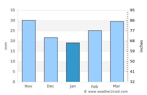Mingelchaur average rain in January
