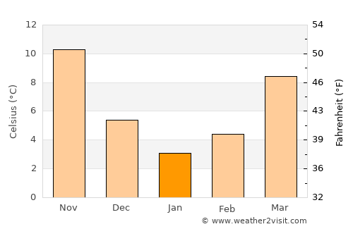 Mingelchaur average temperature in January