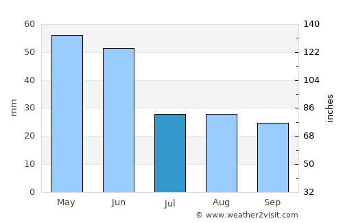 Mingelchaur average rain in July