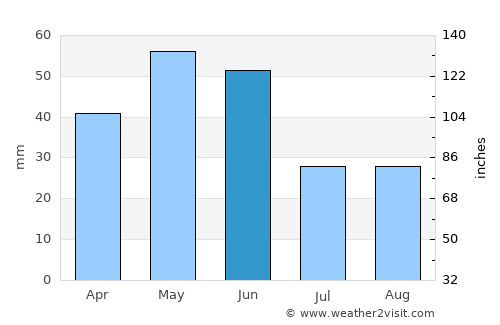 Mingelchaur average rain in June