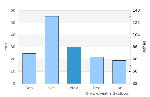 Mingelchaur average rain in November