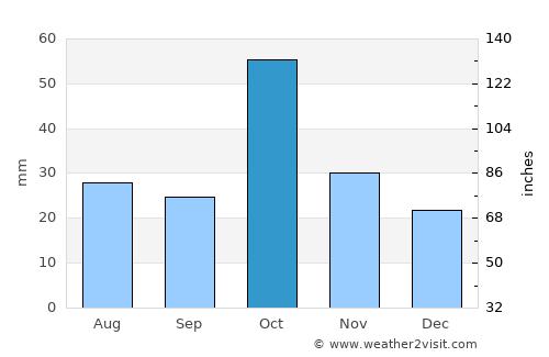 Mingelchaur average rain in October