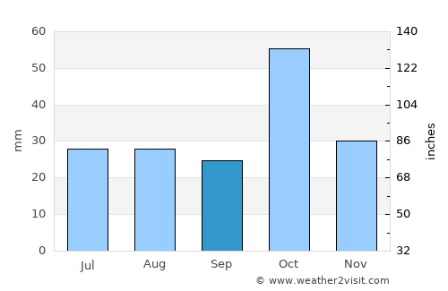Mingelchaur average rain in September