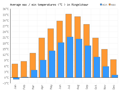 Mingelchaur average minimum / maximum temperatures (Celsius)