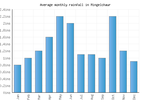 Mingelchaur monthly rainfall chart (inches)