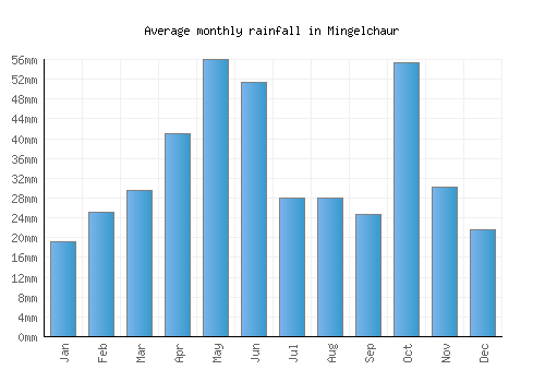 Mingelchaur monthly rainfall chart (mm)