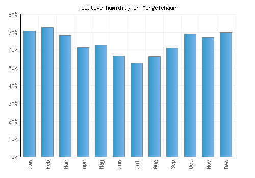 Mingelchaur relative humidity averages
